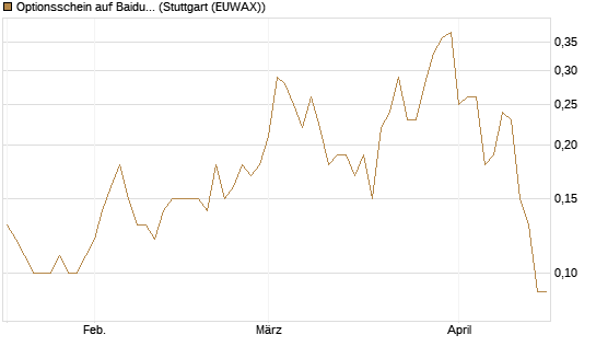 Optionsschein auf Baidu ADR [Goldman Sachs Bank Europe SE] Chart