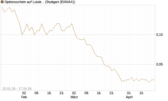 Optionsschein auf Lululemon Athletica [Goldman Sachs Bank Europe SE] Chart