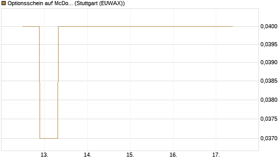 Optionsschein auf McDonald's [Goldman Sachs Bank Europe SE] Chart