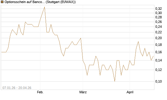 Optionsschein auf Banco Bilbao Vizcaya Argentari [Goldman Sachs Bank Europe SE] Chart
