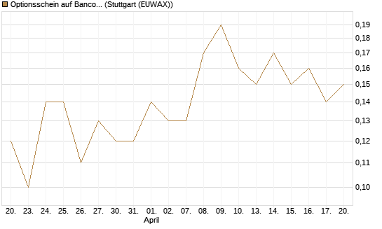 Optionsschein auf Banco Bilbao Vizcaya Argentari [Goldman Sachs Bank Europe SE] Chart