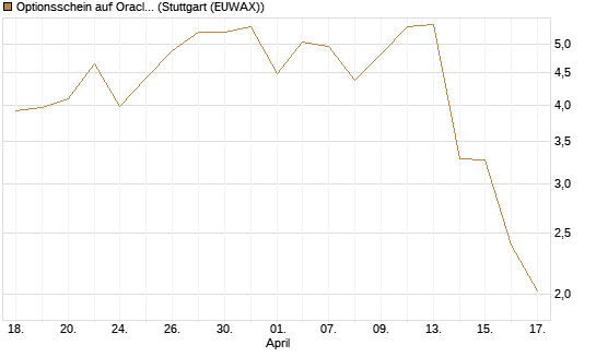 Optionsschein auf Oracle [Goldman Sachs Bank Europe SE] Chart