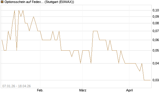 Optionsschein auf Fedex [Goldman Sachs Bank Europe SE] Chart
