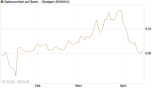 Optionsschein auf Boeing [Goldman Sachs Bank Europe SE] Chart