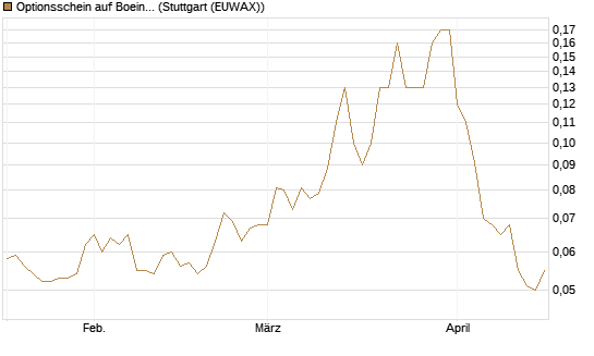 Optionsschein auf Boeing [Goldman Sachs Bank Europe SE] Chart