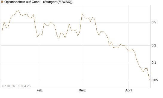 Optionsschein auf General Dynamics [Goldman Sachs Bank Europe SE] Chart