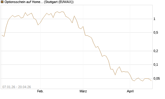 Optionsschein auf Home Depot [Goldman Sachs Bank Europe SE] Chart