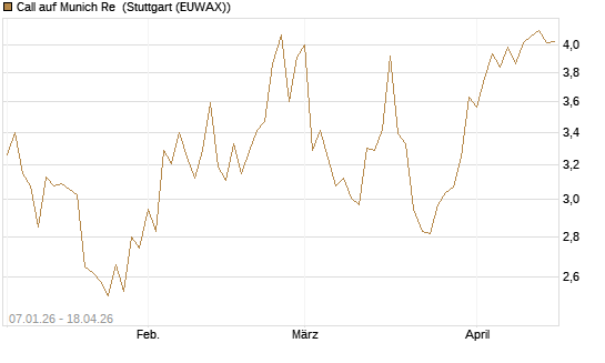 Call auf Munich Re [UniCredit Bank GmbH] Chart