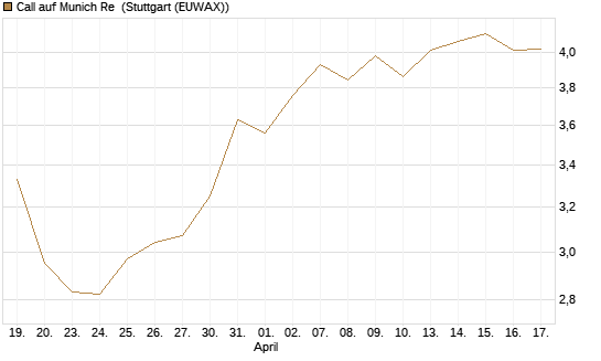 Call auf Munich Re [UniCredit Bank GmbH] Chart
