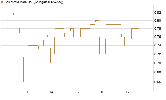 Call auf Munich Re [UniCredit Bank GmbH] Chart