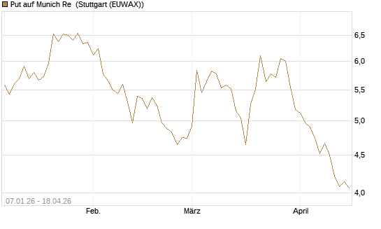 Put auf Munich Re [UniCredit Bank GmbH] Chart