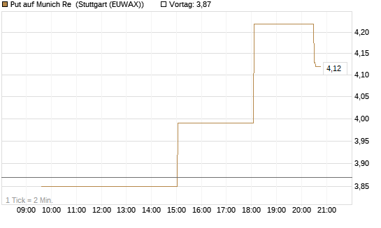 Put auf Munich Re [UniCredit Bank GmbH] Chart