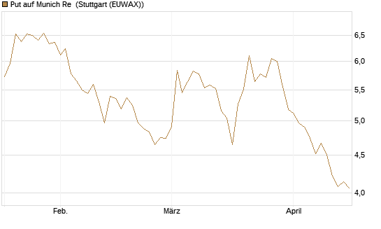 Put auf Munich Re [UniCredit Bank GmbH] Chart