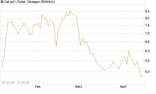 Call auf L'Oréal [UniCredit Bank GmbH] Chart