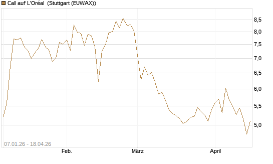 Call auf L'Oréal [UniCredit Bank GmbH] Chart