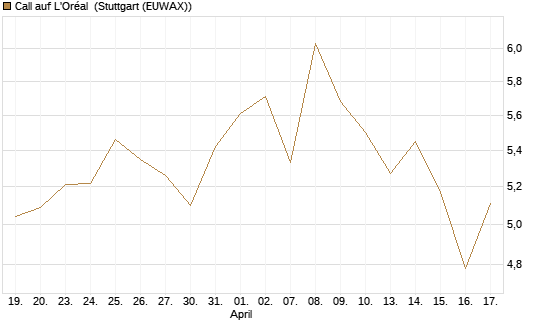 Call auf L'Oréal [UniCredit Bank GmbH] Chart