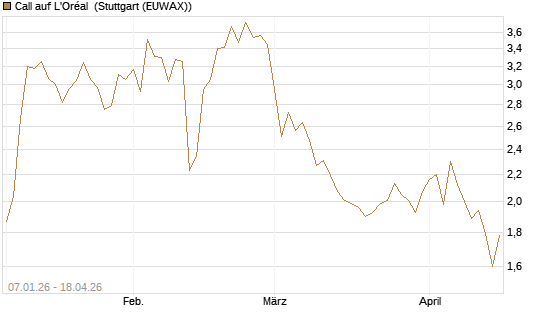 Call auf L'Oréal [UniCredit Bank GmbH] Chart