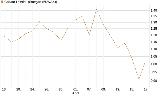 Call auf L'Oréal [UniCredit Bank GmbH] Chart