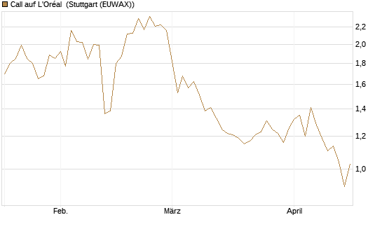 Call auf L'Oréal [UniCredit Bank GmbH] Chart