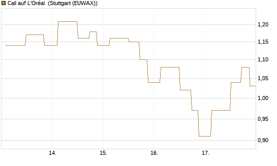 Call auf L'Oréal [UniCredit Bank GmbH] Chart