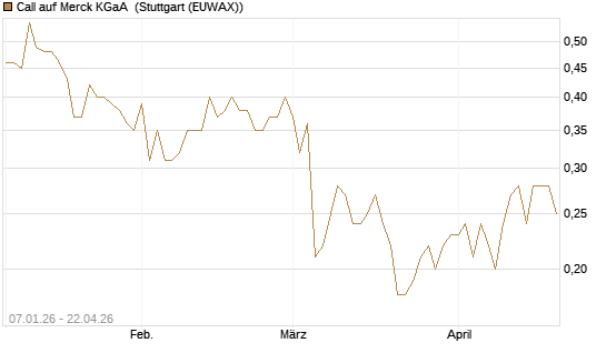 Call auf Merck KGaA [UniCredit Bank GmbH] Chart
