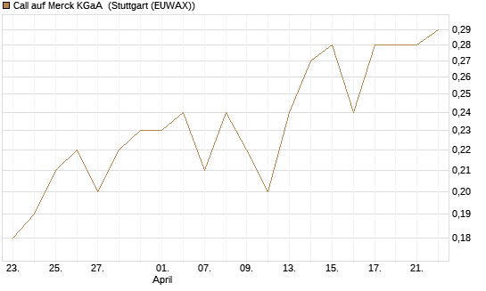 Call auf Merck KGaA [UniCredit Bank GmbH] Chart