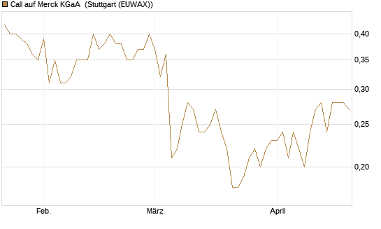 Call auf Merck KGaA [UniCredit Bank GmbH] Chart