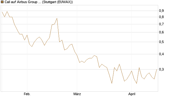 Call auf Airbus Group SE [UniCredit Bank GmbH] Chart
