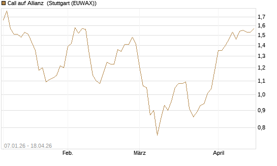 Call auf Allianz [UniCredit Bank GmbH] Chart