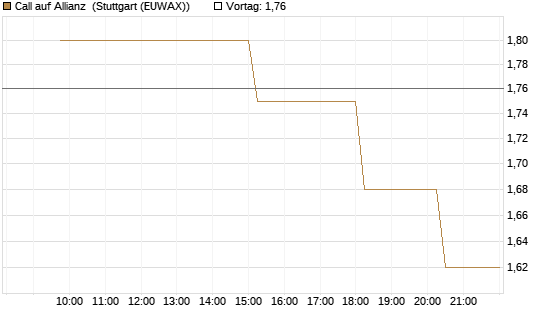 Call auf Allianz [UniCredit Bank GmbH] Chart
