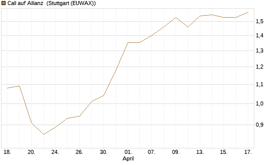 Call auf Allianz [UniCredit Bank GmbH] Chart