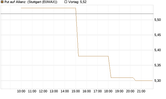 Put auf Allianz [UniCredit Bank GmbH] Chart