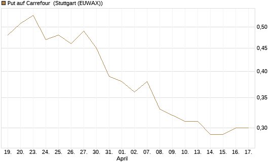 Put auf Carrefour [UniCredit Bank GmbH] Chart