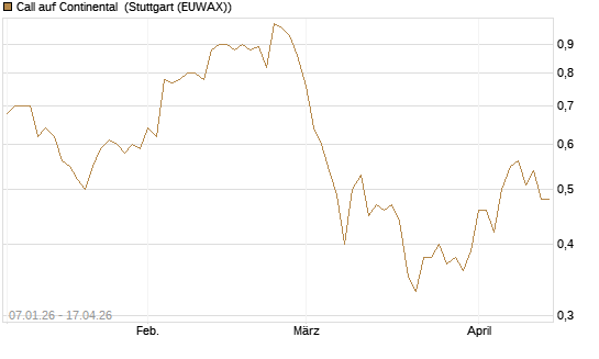 Call auf Continental [UniCredit Bank GmbH] Chart
