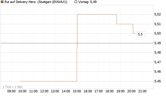Put auf Delivery Hero [UniCredit Bank GmbH] Chart