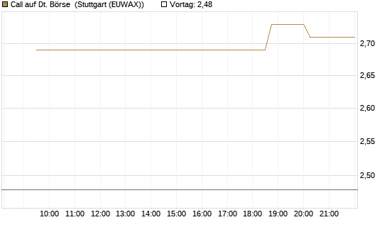 Call auf Dt. Börse [UniCredit Bank GmbH] Chart