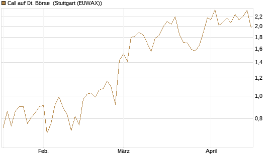 Call auf Dt. Börse [UniCredit Bank GmbH] Chart