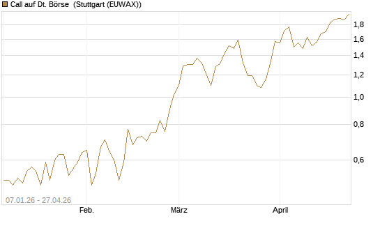 Call auf Dt. Börse [UniCredit Bank GmbH] Chart