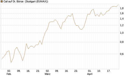 Call auf Dt. Börse [UniCredit Bank GmbH] Chart