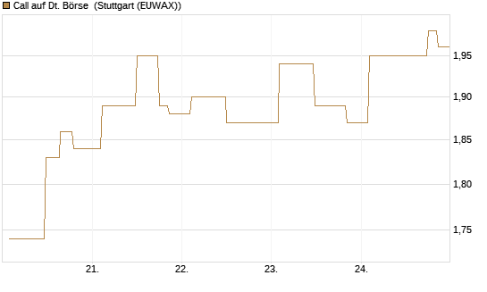 Call auf Dt. Börse [UniCredit Bank GmbH] Chart