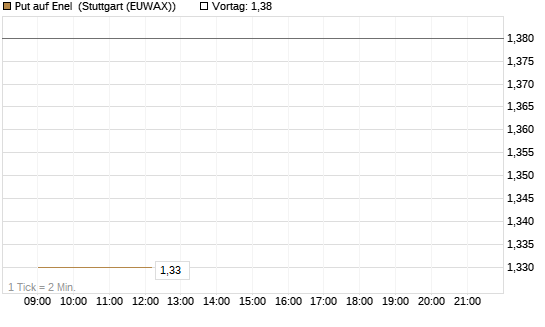 Put auf Enel [UniCredit Bank GmbH] Chart
