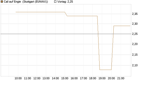 Call auf Engie [UniCredit Bank GmbH] Chart