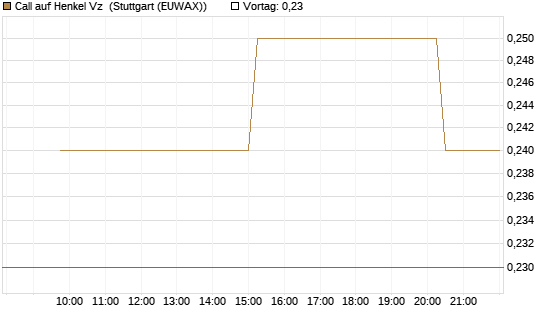 Call auf Henkel Vz [UniCredit Bank GmbH] Chart