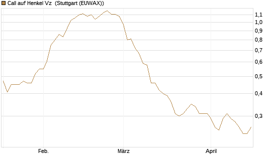 Call auf Henkel Vz [UniCredit Bank GmbH] Chart