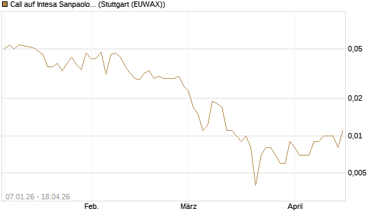 Call auf Intesa Sanpaolo [UniCredit Bank GmbH] Chart