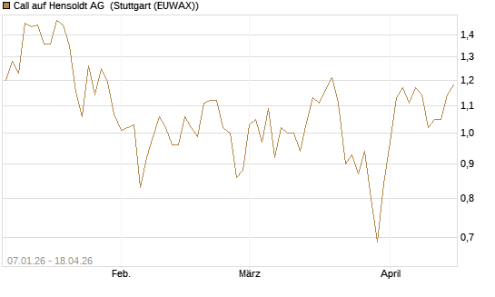 Call auf Hensoldt AG [HSBC Trinkaus & Burkhardt GmbH] Chart