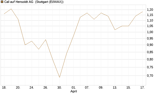 Call auf Hensoldt AG [HSBC Trinkaus & Burkhardt GmbH] Chart