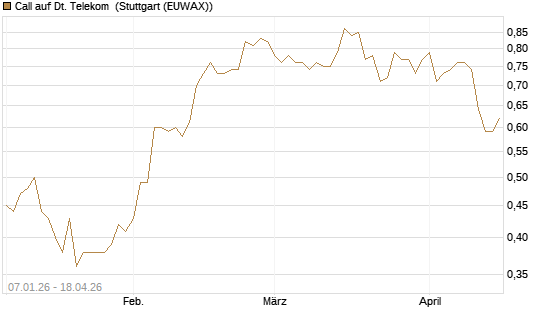 Call auf Dt. Telekom [HSBC Trinkaus & Burkhardt GmbH] Chart