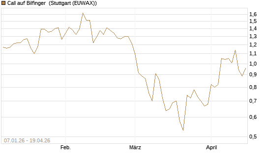 Call auf Bilfinger [HSBC Trinkaus & Burkhardt GmbH] Chart
