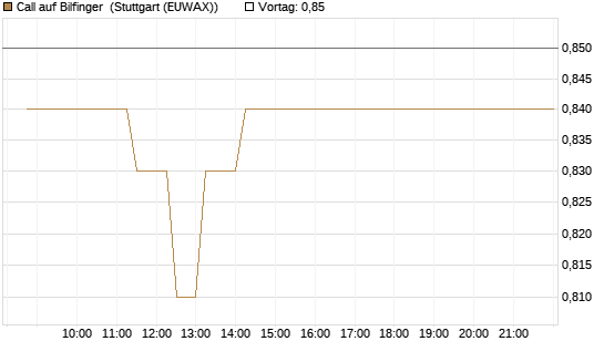 Call auf Bilfinger [HSBC Trinkaus & Burkhardt GmbH] Chart